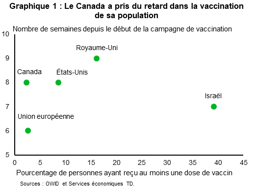 Le graphique 1 montre le nombre de semaines écoulées depuis le début de la campagne de vaccination d’un pays et le pourcentage de personnes ayant reçu au moins une dose de vaccin. Israël est en tête, avec environ 40 % de sa population vaccinée en sept semaines. Le Canada est à la traîne par rapport aux autres pays, ayant vacciné seulement 2,3 % de sa population en huit semaines.