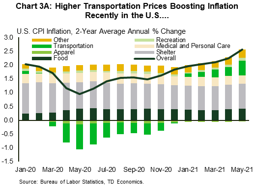 Chart 3A show the contribution to U.S. inflation from the major expenditure components. The major components are shelter, transportation, recreation, food, apparel, medical and personal care, and other goods and services. The chart covers the period from January 2020 to May 2021, and it shows that the contribution from transportation has been rising in 2021 and is an important driver of the dynamics of inflation.