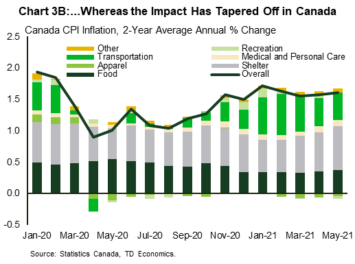 Chart 3B is similar to Chart 3B except its from Canada's perspective. The transportation subcomponent again shows the most changes contributing a large amount to inflation in January and February this year before weakening through to May. This has led to inflation easing in Canada.