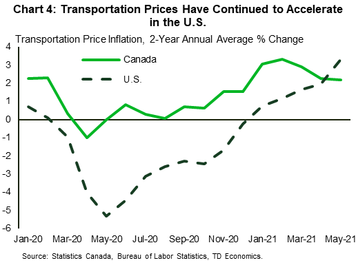 Chart 4 reports transportation price inflation in Canada and the U.S. on a 2-year average annual basis from January 2020 to May 2021. It shows that after recovering from the depths in early 2020, transportation price growth in Canada has belled off but in the U.S. it has continued to pick up.