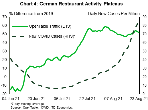 Chart 4: This chart shows the rise in COVID cases in Germany from June 6th, 2021 through August 23rd, 2021 (on the right axis) rising from less than 10 per million people to approximately 80 per million. At the same time, on the left-hand axis OpenTable Data measuring foot traffic in restaurants relative to 2019 shows that after increasing from June to mid-July, foot traffic has plateaued stopped trending upwards.
