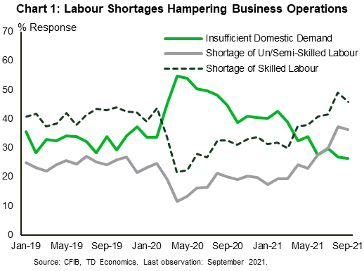 growing-labour-market-imbalances-present-upside-risk-to-wages-in-canada