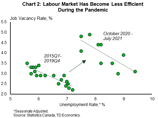 Other Labor Market Measures: Job Vacancies: Total: Unfilled