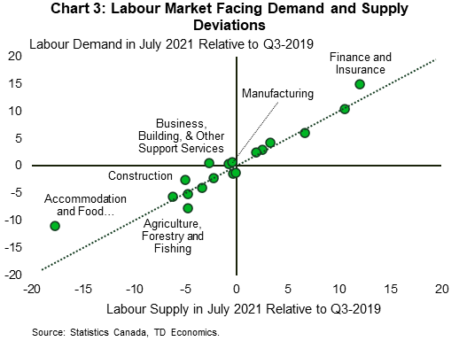 Chart three shows a scatter plot of Canadian labour demand (the sum of vacancies and employment on the vertical scale), and labour supply (labour force on the horizontal scale) in July 2021 relative to their levels in the third quarter of 2019 for each industry. The scatter has a 45° line through it, signifying whether labour demand and supply are similar to pre-pandemic levels, which we define as balanced in the note. Industries above the line experienced faster growth in labour demand relative to supply and vice versa if an industry is below the line. The chart shows that most industries have fairly balanced labour market conditions. Labour demand-supply imbalances are mostly concentrated in few industries such as accommodation and food services, agriculture, forestry and fishing, wholesale trade and finance and insurance.