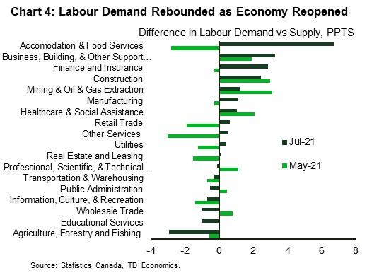 Chart four shows the percentage difference between Canada's labour demand and supply for May and July 2021. There was a widening positive gap between labour demand and supply from May to July this year, as economic reopening pushed up job vacancies. Accommodation and food services – one of the hardest-hit industries by the pandemic – is leading the way with the highest labour demand increase relative to supply. Conversely, some industries such as agriculture, forestry and fishing and educational services have witnessed a widening negative gap as labour demand weakened relative to supply.