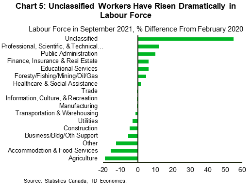 Chart five shows the percentage difference of Canada's labour force from February 2020 to September 2021. The labour force expanded by 139k in September, however, some industries hardest hit by the pandemic such as accommodation and food, building support, and other services, are still seeing labour supply well below pre-pandemic levels. Nonetheless, the unclassified workers - the category of Canadians who were unemployed for over a year or have never worked before - stood at nearly 250k as of September 2021. Many of these unclassified workers are presumed to have worked for the hardest-hit sectors still experiencing labour shortages and they could help improved labour supply if they return to work in these industries.