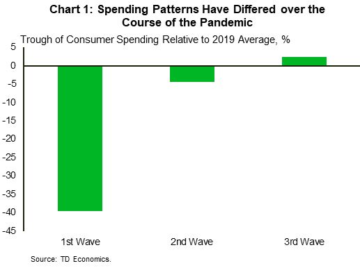 Chart 1 shows the change in consumer spending during each of the first three waves of this pandemic. The first wave saw spending decline by a little over 40% at its trough, compared to 2019 levels. The second wave saw a decline of close to 5% and during the third wave spending was higher than the 2019 level.