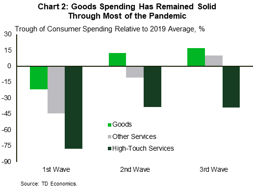 Chart 2 breaks reports the change in spending during the first three waves broken down by goods, other services, and high-touch services, where high touch services represent recreation and entertainment, travel, and transportation services. The change in spending is defined as the trough in spending during a wave measured against the average 2019 level for a given product category. The chart shows that during the first wave spending had fallen for all three categories, but in the second wave, spending on goods was above 2019 levels, while it was still below for other and high-touch services. And in the third wave, spending was above 2019 levels for goods and other services, while still in the negative for high-touch services.