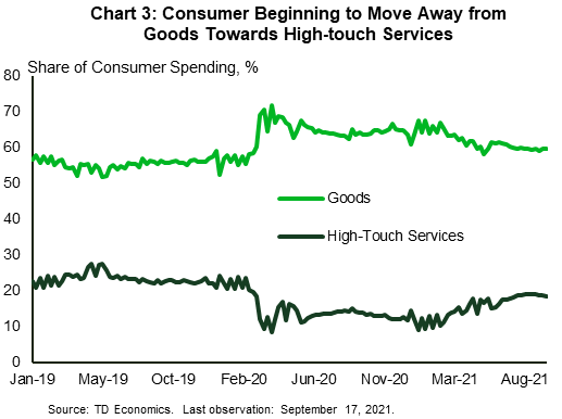 Chart 3 shows the share of consumer spending of goods as well as high-touch services. It reports data from January 2019 to show the difference in spending behavior due to the pandemic. The share of spending on goods is higher than what it was prior to the pandemic, while the share on high-touch services is lower. 