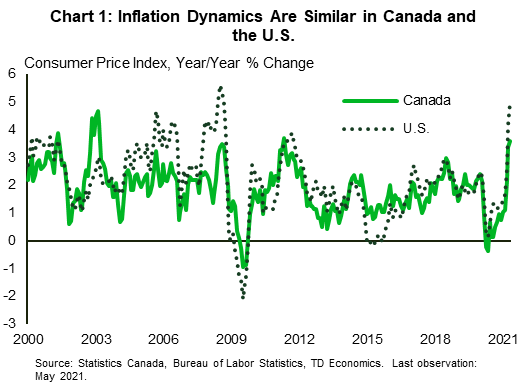 Chart 1 show consumer price index inflation for Canada and the U.S. in year-over-year terms from January 2000 to May 2021. Inflation in both countries follow very similar dynamics over this period with little deviation. In 2021, inflation has spiked but the increase has been much higher in the U.S. compared to Canada. 