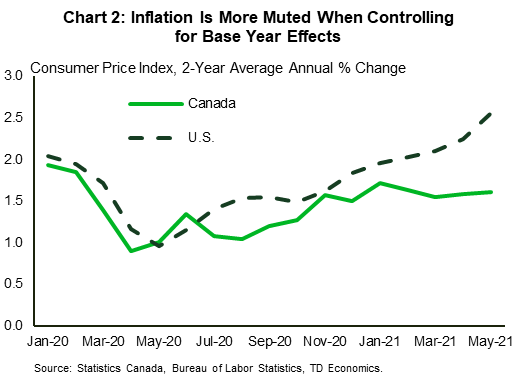 Chart 2 show average annual growth in the consumer price index over a two-year period from January 2020 to May 2021 in Canada and the U.S. This is done so as to control for base-year effects in 2020 due to the pandemic depressing price levels last year. The chart shows that once base-year effects are controlled, inflation in Canada has flattened out in 2021 at around 1.6%, while in the U.S. it has continued to move up reaching 2.6% in May 2021. 