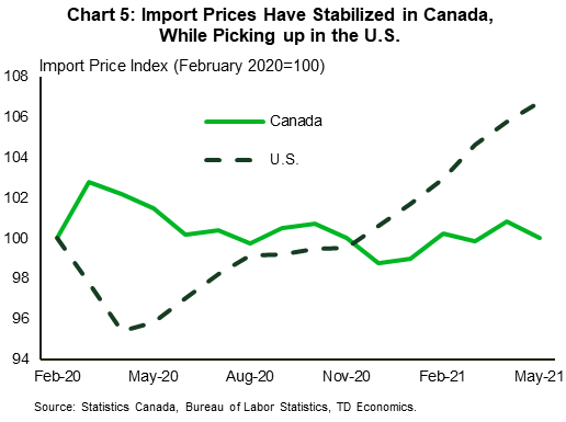 Chart 5 shows import prices in index form with February 2020 equal to 100 for Canada and the U.S. Import prices in Canada have been pretty stable, but in the U.S. it has increased and is showing no signs of slowing. 