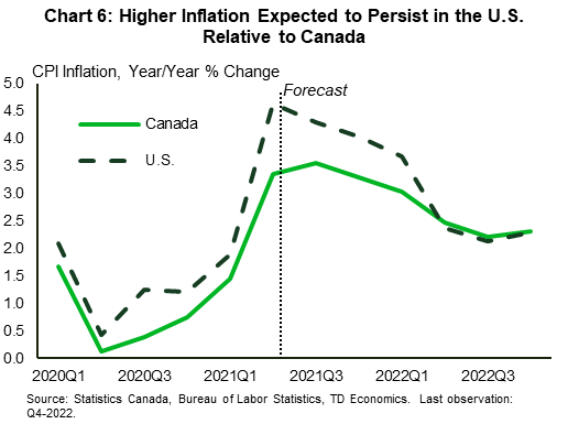 Chart 6 reports our CPI inflation forecast in year-over-year terms. After reaching a peak divergence in the second quarter of 2021, where U.S. inflation was at 4.6% and Canada's was at 3.4%, we expect inflation in the U.S. to remain higher than Canada's through to the second half of 2022, but we anticipate a gradually narrowing of the gap over this period.