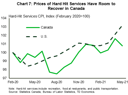 Chart 7 show the CPI index for hard-hit services in Canada and the U.S. from February 2020 to May 2021. Hard-hit services cover recreation, food at restaurants, and public transportation. Both U.S. and Canada indices have trended up but in recent months, prices in Canada have fallen while U.S. prices have continued to move up. This is attributable to rising restrictions north of the border. 