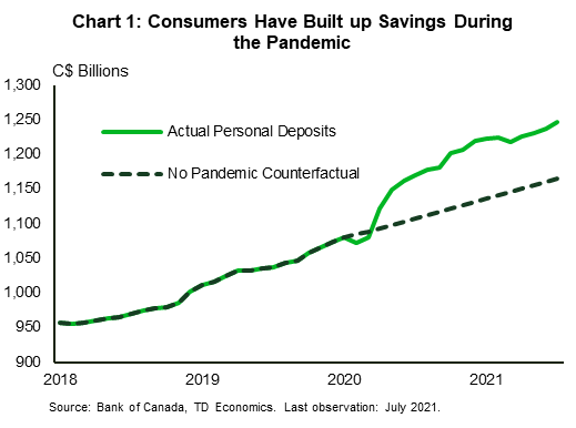 Chart 1 shows two series: personal deposit balances from 2018 to July 2021, as well a counterfactual series which assumes that there was no pandemic and grows up historical trends from February 2020 to July 2021. The series shows a widening gap between actual versus the no-pandemic series. As of July 2021, the difference was $80 billion.