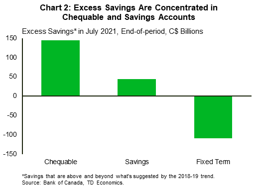 Chart 2 reports the amount of additional savings in July 2021 for main deposit account categories: chequable, savings, and fixed term deposit accounts. Excess savings in chequable accounts was nearly $145 billion, in savings accounts there were about $45 billion, while fixed term deposits there was a decline in savings totalling around $110 billion compared to the 2018-19 trend.