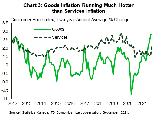 Chart 3 show the two-year annual average inflation rate for goods and services from 2012 to September 2021. Services inflation has typically outpaced that of goods until recently. Since May 2021, goods inflation has been above services reflecting supply chain constraints, and a strong recovery in consumer demand.