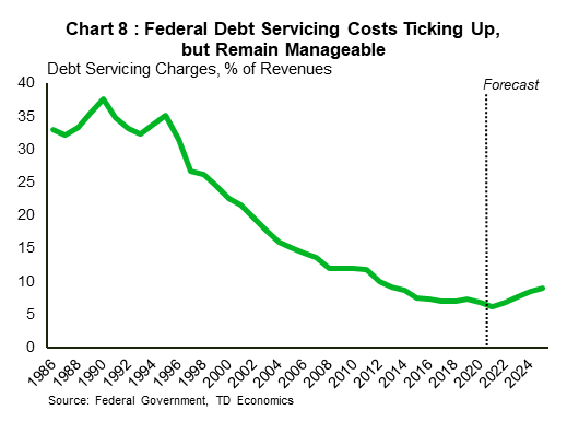 Chart 8 reports debt servicing charges as a share of revenues for the federal government from 1986 to 2025. The 2021 to 2025 period is a forecast from the budget. The chart shows that debt servicing charts declined from around 35% in the late 1980s to the early 1990s to around 5% in 2020. While this is expected to increase going forward, it is projected to be gradual, only reaching around 9% by 2025.