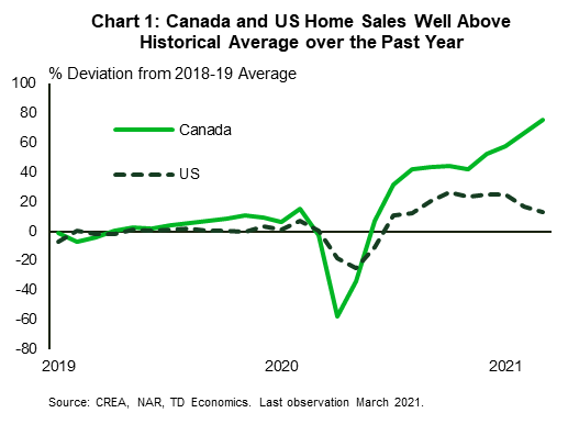 Chart 1 reports the deviations of the level of US and Canadian home sales from their 2018 to 2019 average. It shows that by March 2021, Canadian home sales were 75% higher than this average, and in the US it was 13% above.