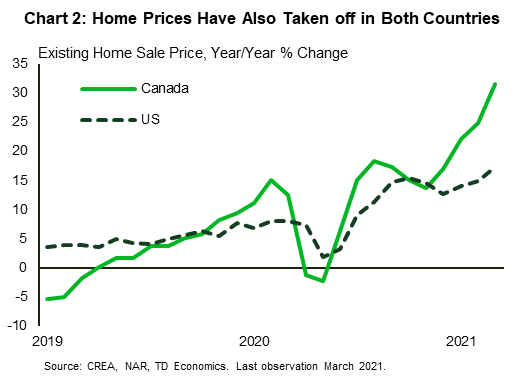 Chart 2 shows existing home sales price growth in both countries in year-over-year terms from 2019 to March 2021. By that month, in Canada, the average home sold was 32% more expensive than what it was a year ago, and it was 17% higher stateside.