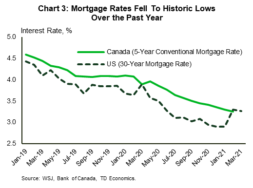 Chart 3 reports the 5-year conventional mortgage rate for Canada and the 30-year conventional form the US from 2019 to March 2021. The US mortgage rate fell by a lot faster than Canada's at the onset of the pandemic but has increased in recent months back to Canadian rate of 3.3%. 