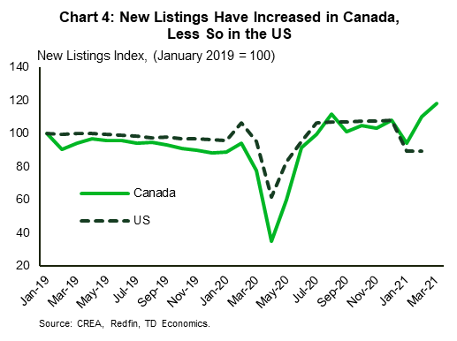 Chart 4 shows new listings index form for US and Canada. The series are indexed to 100 on January 2019. This chart reports an increase in listings in Canada since February 2021 in response to strong demand, while there was no such impact in the US. 