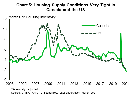 Chart 5 shows the months of housing inventory in the US and Canada from 2003 to 2021. Both countries are seeing the lowest levels of inventory over this entire time period. 