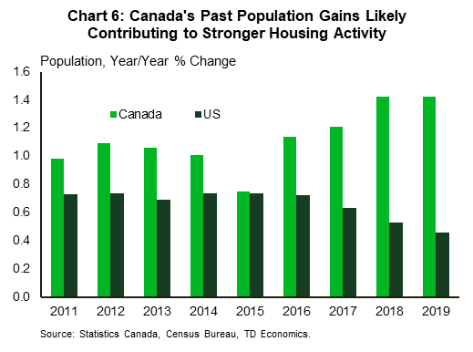 Chart 6 reports population growth in Canada and the US from 2011 to 2019. Canada has consistently outpaced the US growth rate over this period, with the lead growing substantially beginning in 2016.