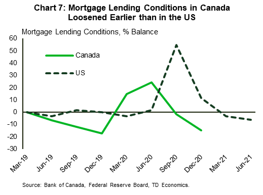 Chart 7 show mortgage lending conditions as reported by senior loan officers in Canada and the US. Financing conditions tightened in Canada first in early 2020 because of the pandemic but it has loosed over the second half of 2020. Meanwhile, in the US, conditions only started loosening in the fourth quarter of 2020.