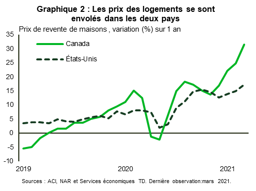 Le graphique 2 montre la croissance des prix de revente des maisons dans les deux pays sur un an, entre 2019 et mars 2021. En mars, le prix de revente moyen avait augmenté de 32 % au Canada et de 17 % aux États-Unis par rapport à l’année précédente.