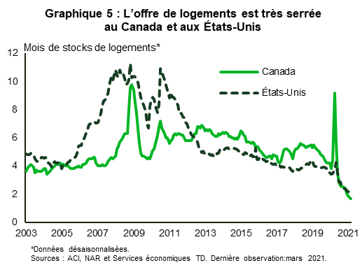 Le graphique 5 indique le nombre de mois de stocks de logements aux États-Unis et au Canada entre 2003 et 2021. Les deux pays affichent actuellement le plus faible niveau de stocks de toute cette période. 