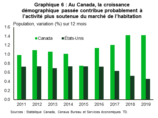 Le graphique 6 montre la croissance de la population au Canada et aux États-Unis entre 2011 et 2019. Le Canada a affiché un taux de croissance supérieur à celui des États-Unis pendant cette période, et l’écart s’est creusé considérablement à partir de 2016.