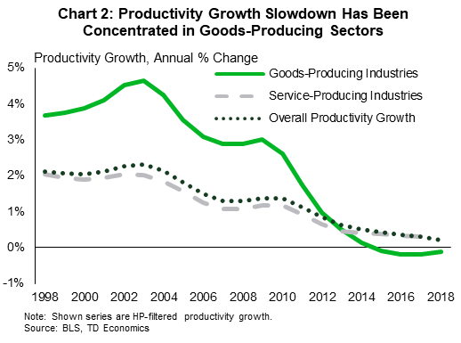 Контрольная работа: Productivity Growth