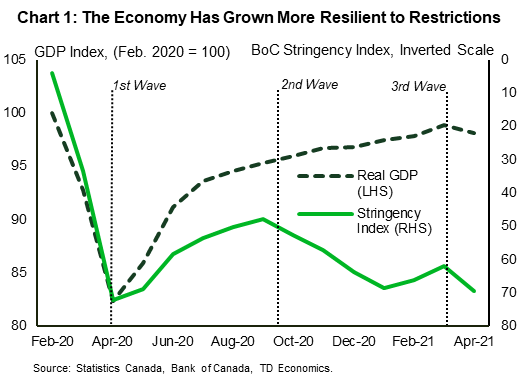 Chart 1 reports monthly real GDP in index form with February 2020 = 100 and an inverted Bank of Canada stringency index. Both series begin in February 2020 and run to April 2021. The chart shows that after the initial decline in spring of last year, GDP has continually improved, only slightly dipping in April 2021. Meanwhile, the stringency index improved through the summer of 2020, before dipping again in the fall as the second wave hit the country, and provinces tightened restrictions. April saw another tightening of restrictions due to the third wave of the virus.