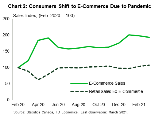 Chart 2 shows e-commerce sales and retail sales excluding e-commerce sales. The chart show both series as indices with February 2020 =100. E-commerce sales are elevated, sitting near 100% above the February 2020 level, while ex-e-commerce retail sales are almost back at pre-pandemic levels by March 2021.