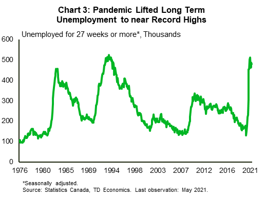 Chart 3 show the number of people unemployed for 27 weeks or more from 1976 to now. Currently, nearly 500k people are long-term unemployed and the last time it was this high was in the early 1990s. Usually when the level rises to these levels, it takes many years for it to return to pre-crisis norms.