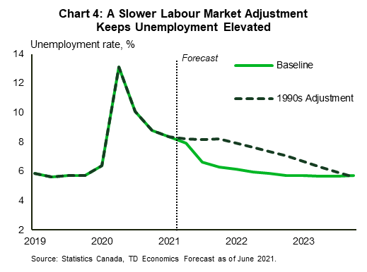 Chart 4 shows the unemployment rate forecast in the baseline projection and in a scenario where the labour market recovery at a speed similar to what we saw in the early 1990s. In the baseline projection, the unemployment rate reached pre-pandemic levels by the end of 2022, but in the 1990s scenario this occurs at the end of 2023. 