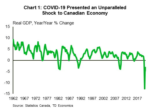 Chart 1 shows Canadian real GDP in year over year growth rates, beginning in 1962. The chart displays the cyclical nature of growth, and that the pandemic impact led to the steepest in GDP since 1962. 