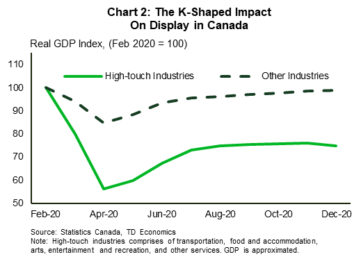 Chart 2 shows real GDP indexed to February 2020 as 100, for high-touch industries and all other industries. High touch industries include transportation, food and accommodation, arts, entertainment, and recreation, and other services. The chart shows a steeper decline for output in high-touch services industries in April 2020, and a slower recovery, with GDP still well below February 2020 levels, while the decline was far less steep for other industries. And by December, output in these industries were back near pre-pandemic levels.