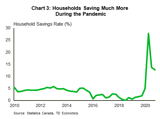 Chart 3 shows the household savings rate from 2010 to 2020. It shows that savings climbed to historical highs through 2020 of near 28%, and still remains elevated.