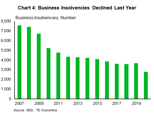 Chart 4 display business insolvencies from 2007 to 2020. It shows business insolvencies steadily falling over the years and that it declined again in 2020 to 2786 filings. 