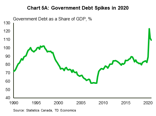 Chart 5A shows general gross government debt as a share of GDP from 1990 to 2020. It shows the debt burden spiking in 2020 to 123%. This exceeded the ratio in the 1990s, when the debut burden was also elevated.