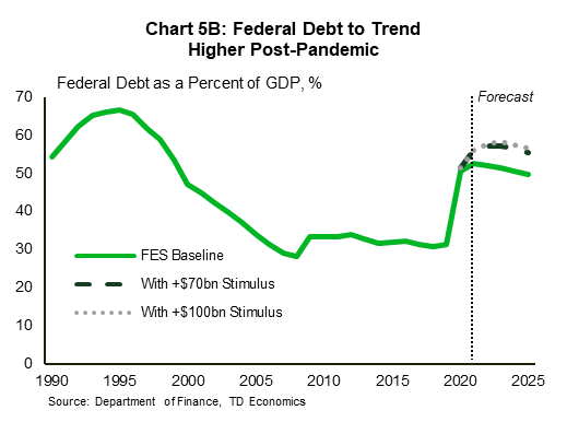 Chart 5B exhibits federal debt as a share of GDP from 1990 to 2020. It also contains a projection of federal debt out to 2025, provided by the government's Fall Economic Statement. The chart shows that the federal debt burden will reach near 50% in 2020 after gradually declining but remaining elevated in the baseline. However, when incorporating additional stimulus of $70 billion or $100 billion, the debt to GDP ratio rises further over the next few years before slowly weakening in 2024 and on. 