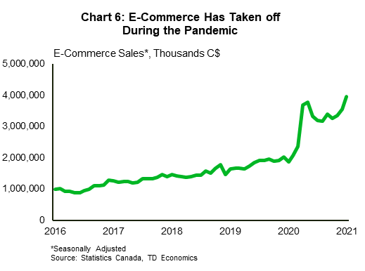 Chart 6 shows the level of e-commerce sales from 2016 to January 2021. The chart displays a strong pickup in sales since the pandemic struck in early-2020.