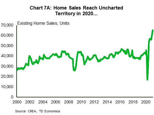 Chart 7A reports existing home sales from 2000 to February 2021. Existing home sales risen quickly since lockdowns were lifted and now sits in uncharted territory for around 65,000 units, up from an average of around 40,000 units prior to the pandemic.