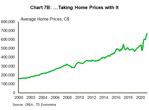 Chart 7B shows average home prices, which like sales, rose quickly during the pandemic period and now is around $670,00. 