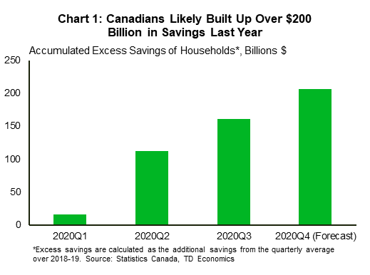 Chart 1 shows the level of accumulated excess savings in each quarter of 2020, beginning with the first quarter. The level of excess savings is calculated as the additional savings from the quarterly average over 2018 to 2019. According to our calculations, Canadians should have amassed around $200 billion in excess savings over 2020.