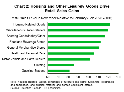 Chart 2 shows the level of nominal retail sales in November compared to February in terms of index value. Housing-related goods which includes furniture and home furnishing goods, electronics and appliances, and building and garden equipment saw the most gains with the level above 120, followed by miscellaneous store retailers, and sporting goods/hobbies/and other. Clothing and gasoline sales were still below their pre-pandemic levels. 