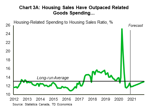 Chart 3A reports the ratio between housing-related spending to housing sales and that it has fluctuated around a long-run average of around 13%. Since 2019, the ratio has trended down dipping below that average in 2020. This is a result of housing related spending being outpaced by home sales. Now, if the ratio gradually moves back to its long run average over 2021, housing-related spending could remain well above historical averages if housing sales ease off their recent highs. The housing-related spending profile is what's shown in Chart 3B.