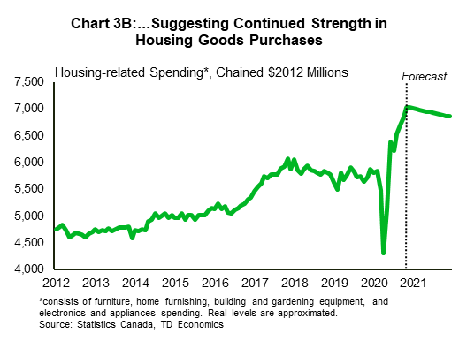 Chart 3A reports the ratio between housing-related spending to housing sales and that it has fluctuated around a long-run average of around 13%. Since 2019, the ratio has trended down dipping below that average in 2020. This is a result of housing related spending being outpaced by home sales. Now, if the ratio gradually moves back to its long run average over 2021, housing-related spending could remain well above historical averages if housing sales ease off their recent highs. The housing-related spending profile is what's shown in Chart 3B.